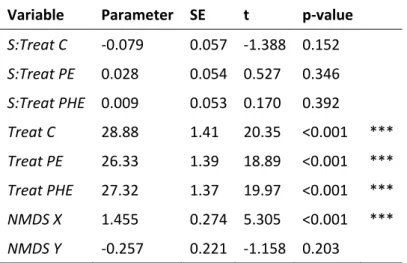 Table S4 Results from the mixed effects model for aboveground biomass TB with respect to species  richness  S,  exclusion  treatment  Treat  (control  C; predator exclusion PE; predator and herbivore  exclusion PHE), and community composition represented b