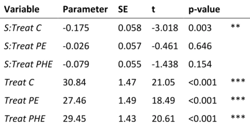 Table S6 Results from the mixed effects model for aboveground biomass TB with respect to species  richness  S,  exclusion  treatment  Treat  (control  C; predator exclusion PE; predator and herbivore  exclusion  PHE), and plant species composition  include