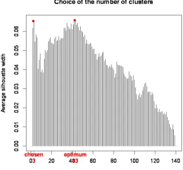 Figure S1 PAM clustering average silhouette width. The optimum clustering results in 43 clusters with  an average silhouette width of 0.0659
