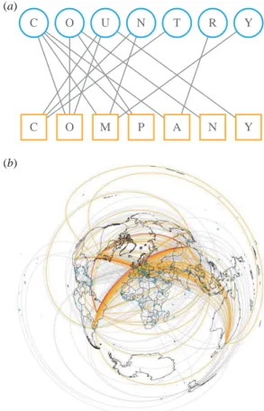 Figure 1. Network representation of a global socioeconomic system. The global socioeconomic network is represented by the inter-agent resource – competition network extracted from the resource – agent system