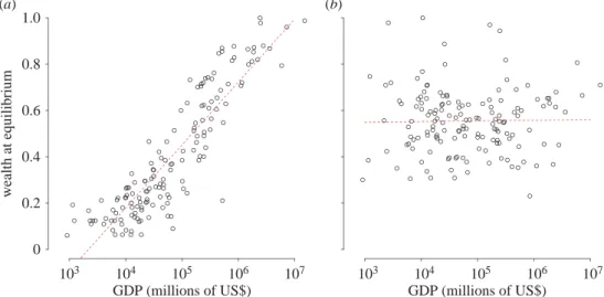 Figure 3 shows that when the deviation h from the struc- struc-tural vector is small (negative on a log scale), all countries remain in a positive stable steady state (yellow/light region).