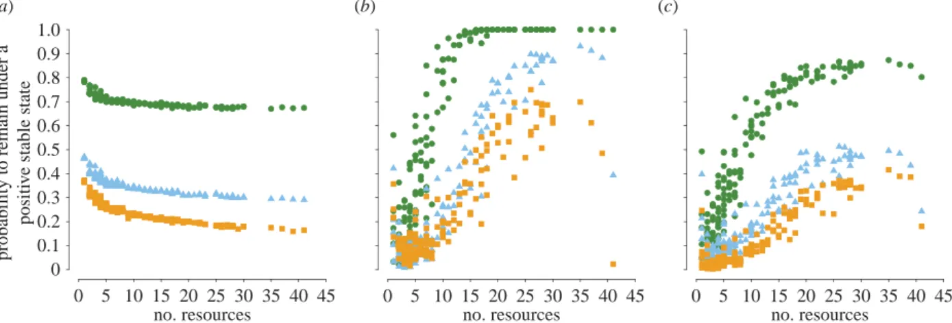 Figure 5. Risk assessment of changes in the global socioeconomic system. For high (squares), medium (triangles) and low (circles) levels of global competition, the figure shows as a function of the number of resources the fraction of times each country (ag