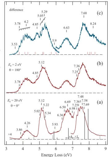FIG. 2. Representative energy-loss spectra of pyrimidine. The spectrum (a), recorded in the forward direction, shows nearly exclusively dipole allowed transitions