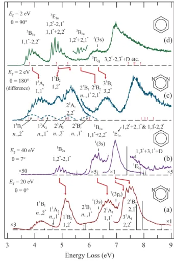 FIG. 3. Comparison of energy-loss spectra of pyrimidine and benzene. Ex- Ex-cited states are indicated for both molecules