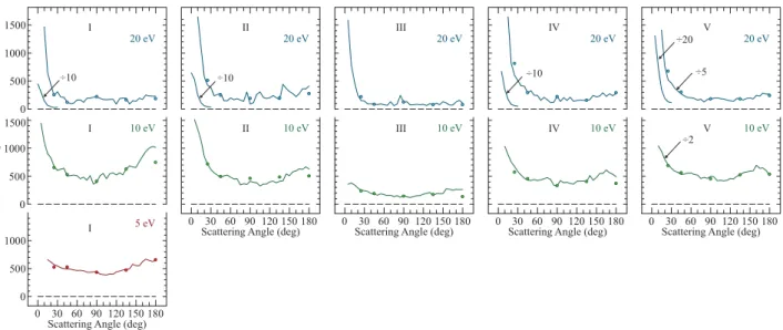 FIG. 11. Angular distributions of electronic excitation. Circles indicate absolute values obtained at 25 ◦ , 45 ◦ , 90 ◦ , 135 ◦ , and 180 ◦ by comparison with helium.