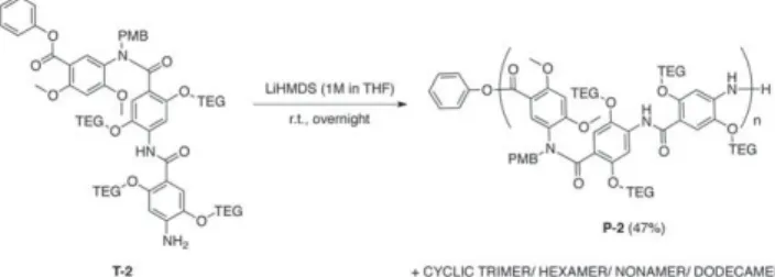 FIGURE 2 Mass distribution of the polymer P-2 determined by GPC (chloroform) before (red) and after (blue) recycling GPC in comparison with the mass distribution of the cyclic trimer P-1 (black)