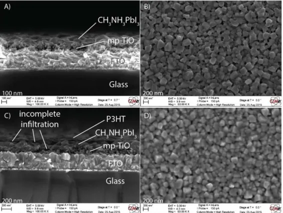 Figure S7 SEM pictures of A,B) FTO/mp-TiO 2 /CH 3 NH 3 PbI 3  and C,D)  FTO/TiO 2 /CH 3 NH 3 PbI 3 /P3HT