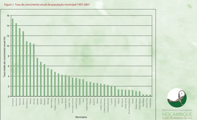 Figura 1. Taxa de crescimento anual da população municipal 1997-2007