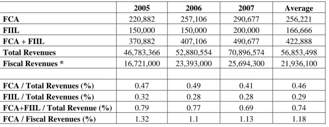 Table 4.1   Evolution of Municipal Transfers as a Proportion of Fiscal and Total Revenues  (Thousands of Mt, Nominal Terms)