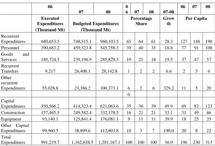 Table 4.3   Budget Composition, All Municipalities, 2007–08  