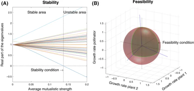 Figure 1. Stability and feasibility conditions. Panel A shows the real part of each of the eigenvalues (lines) of the interaction strength matrix a of a randomly generated community (with 24 animals, 17 plants, and 140 interactions) as a function of the me