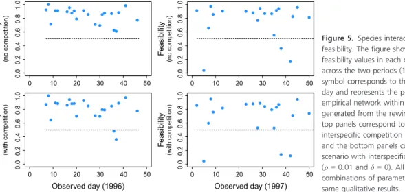 Figure 5. Species interactions promote feasibility. The figure shows the scaled feasibility values in each of the observed days across the two periods (1996 and 1997)