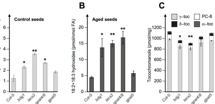 Fig 9. Polyunsaturated fatty acid hydroxides and tocochromanols in Arabidopsis cutin-deficient seeds