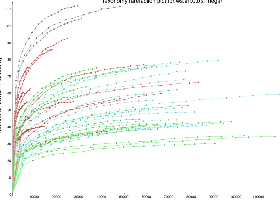 Fig. S2 Rarefaction curves 