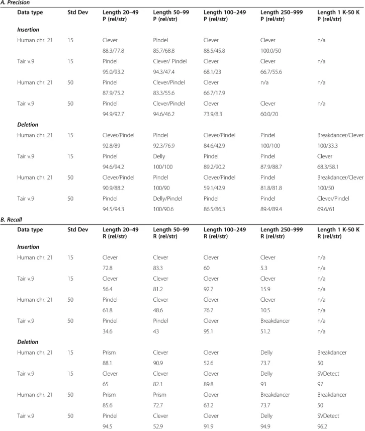 Table 4 Best performing SV tool for each size class of insertion and deletion using normal and less-ideal datasets of Arabidopsis and Human Chromsome 21
