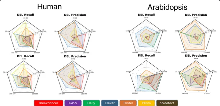 Figure 3 Data quality affects the performance of SV tools in human and Arabidopsis data sets