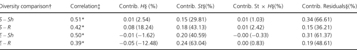 Table 1. Correlation between species (SD) and genetic diversity (GD) estimated for 19 geographical grid cells sampled along the Atlantic coast