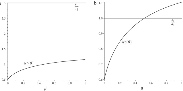 Fig. C.8. (a) N 1 ∗ (β) < a s 1 1 for all β ≥ 0. (b) The critical value β c for which N 1 ∗ (β) = s a 1 1 