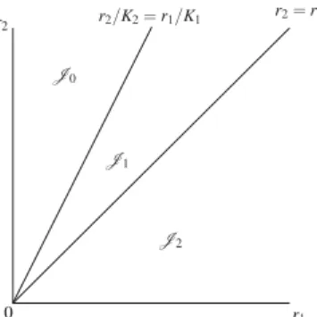 Fig. 1. Qualitative properties of model (2). In J 0 , patchiness has a beneficial effect on total carrying capacity