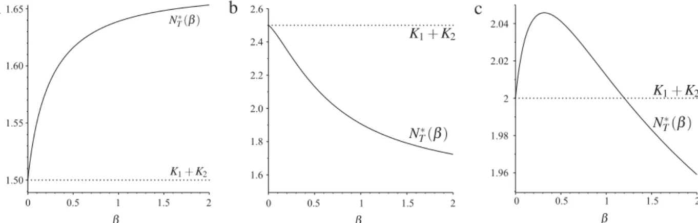 Fig. 2. Total equilibrium population of model (2) as a function of migration: N T ∗ (β) 