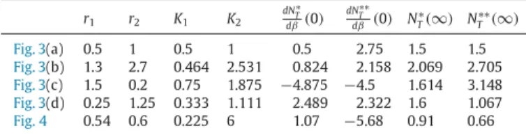 Fig. 4 is obtained with the parameter values in line 5 of Table 2.