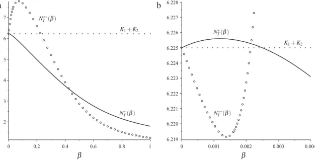 Fig. 4. Similar plots to Fig. 3 with different parameter values (see Tables 2 and 3). Panel (b) is a zoom of (a) in a narrow range of very small values of β .