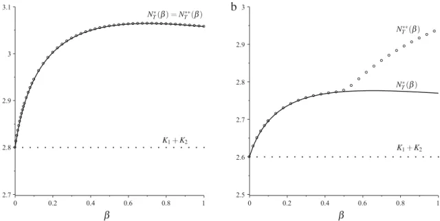 Fig. 5. Total consumer population as a function of migration when the consumer only can disperse