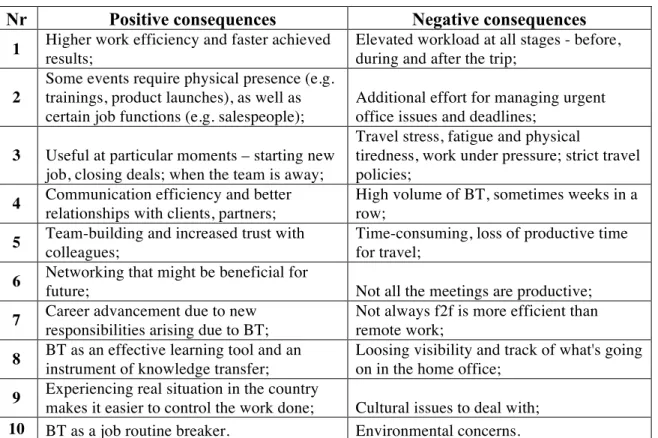 Table 5.1. The impacts of business travel on job domain. 