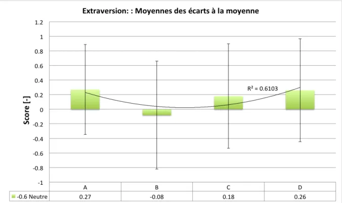 Figure  3d.  Extraversion :  Moyenne  des  scores  relatifs  pour  chaque  groupe  de  réussite  scolaire