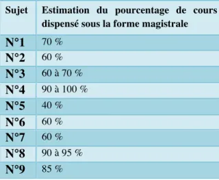 Table 1 : cette table, reprise des résultats de Decker (2013) représente une estimation du pourcentage de  cours dispensé sous la forme magistrale faite par des enseignants de biologie au secondaire II eux-mêmes