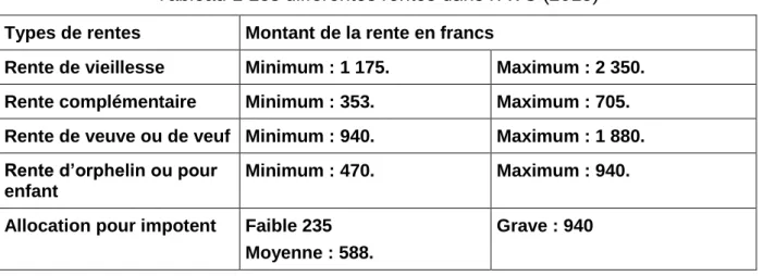 Tableau 1 Les différentes rentes dans l’AVS (2015)  Types de rentes  Montant de la rente en francs 