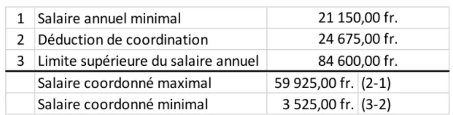 Tableau 2 La déduction de coordination 