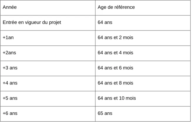 Tableau 4 Relèvement progressif de la retraite 