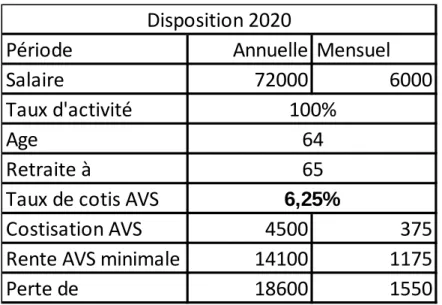 Tableau 5 Conséquence âge de référence sur les femmes 