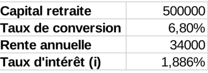 Figure 2 Taux d’intérêt avec 6,8% 