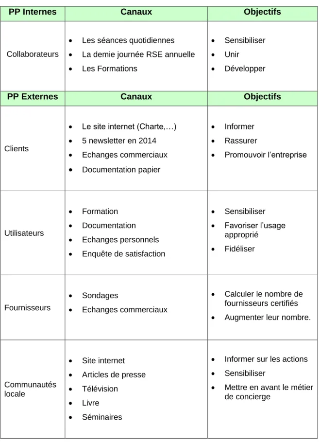 Tableau 4 : Menegalli et la communication en fonction des publics cibles 