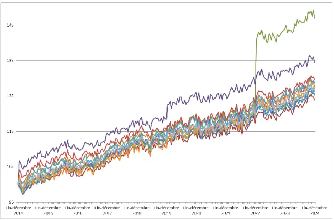 Figure 7 : Exemple de trajectoires des revenus locatifs nets 