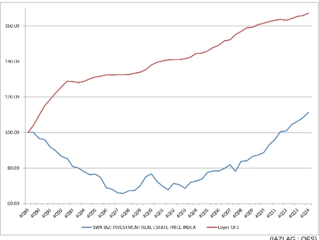 Figure 8 : Évolution des prix des immeubles de rendement et des loyers 