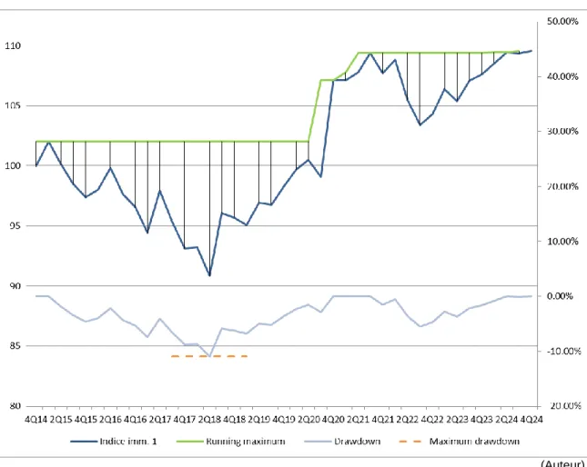 Figure 11 : Maximum drawdown pour une trajectoire de prix de l’immeuble 1 