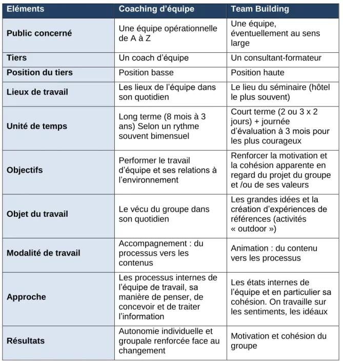 Tableau 1: Comparaison entre coaching d'équipe et Team Building 