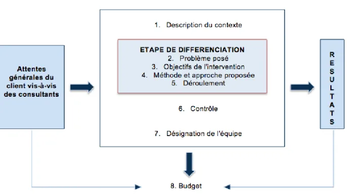 Figure 5: Les huit étapes de la proposition 