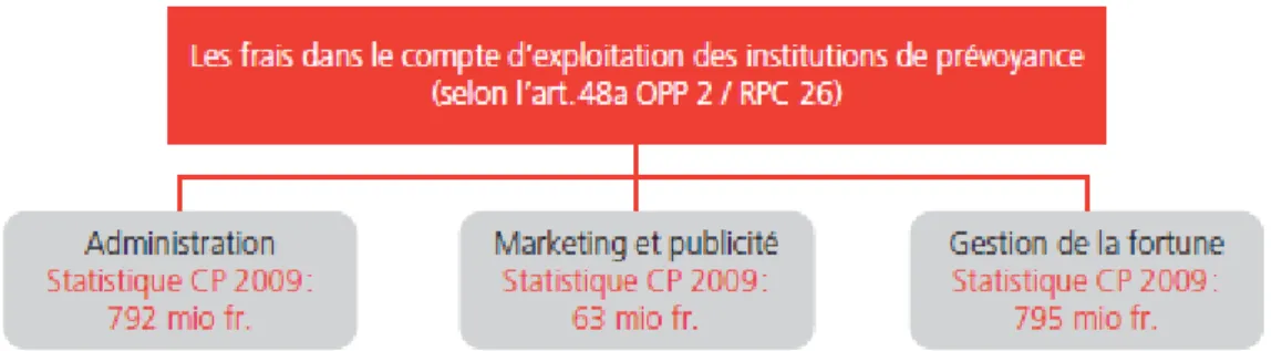 Figure 2 : Frais figurant dans le compte d’exploitation des institutions de prévoyance 