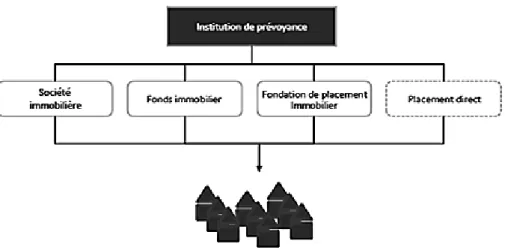 Figure 10 : Canaux d’investissement dans les biens immobiliers  