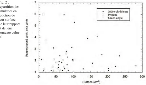 Fig. 2 :  répartition des  amulettes en  fonction de  leur surface,  de leur rapport  et de leur  contexte  cultu-rel