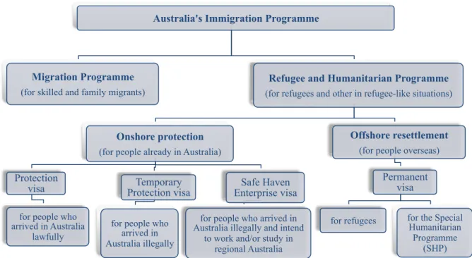 Figure 1 : Les politiques migratoires en Australie  