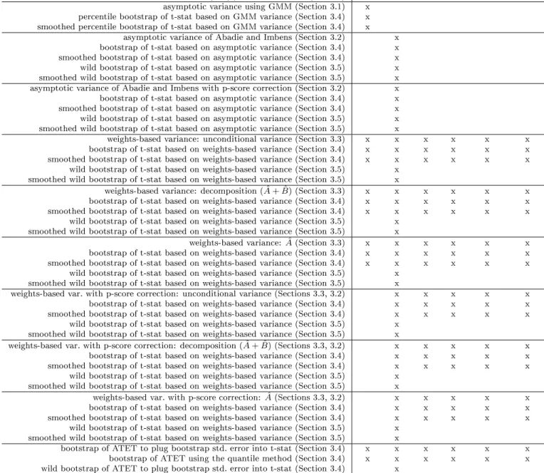 Table 1: Inference methods and point estimators