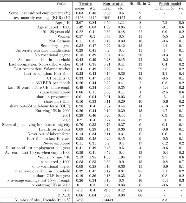 Table 2: Descriptive statistics of the full sample