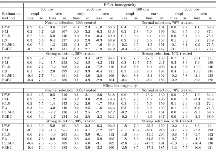 Table 4: Performance of ATET estimators for all DGPs