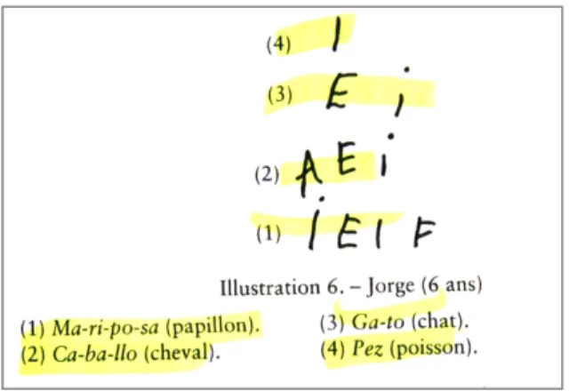 Figure   2   :   illustration   d’essais   d’écriture   (Ferreiro,   2000,   p.45)        