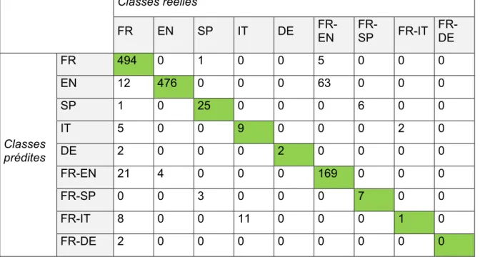 Fig. 2: Matrice de contingence des résultats du classement des langues. 